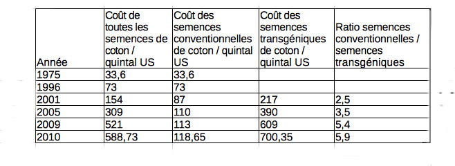 Evolution du prix des semences GM et non GM aux Etats-Unis entre 1975 et 2010 Evolution du prix des semences GM et non GM aux Etats-Unis entre 1975 et 2010